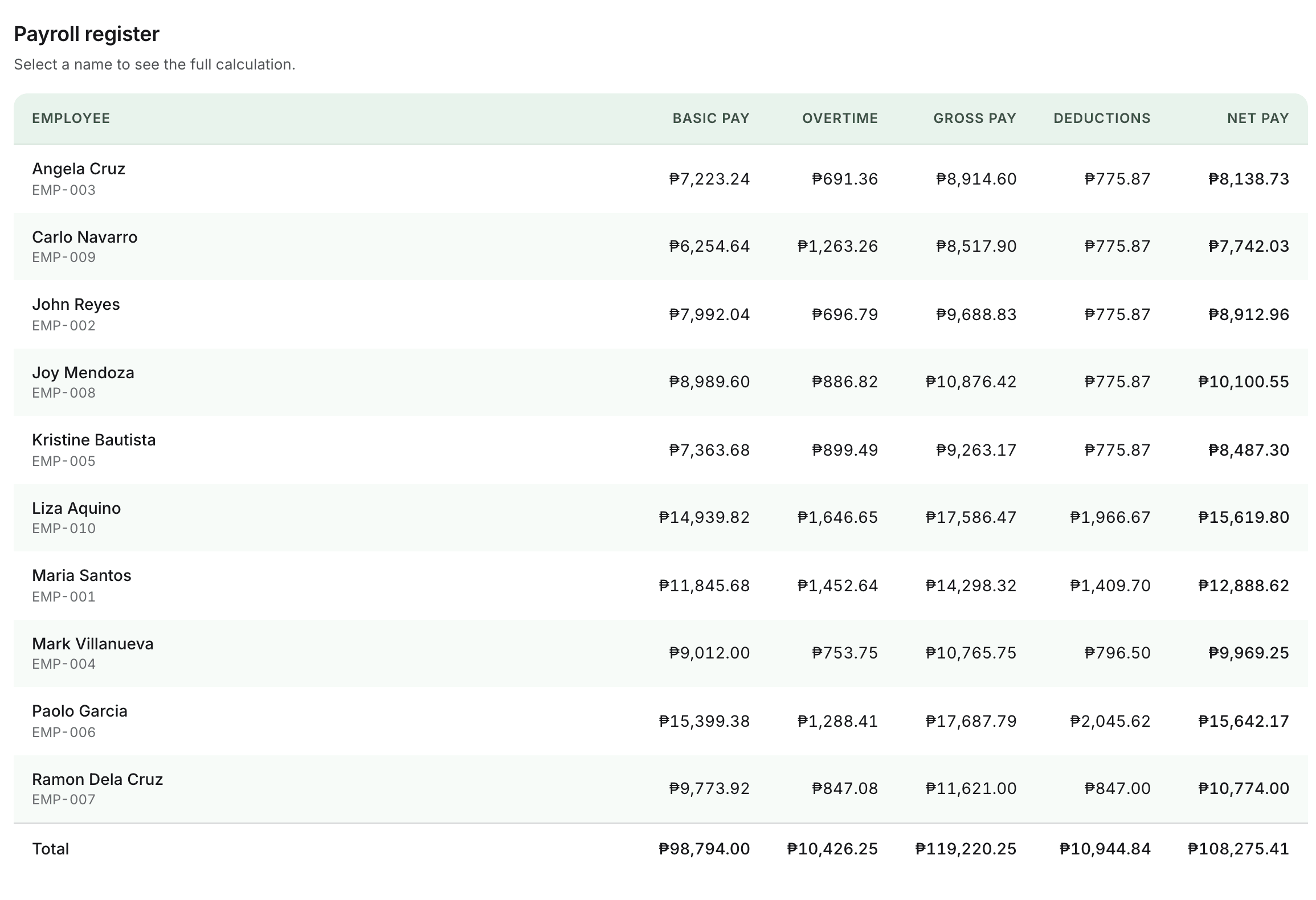 Payroll register: basic pay, overtime, gross pay, deductions and net pay per employee